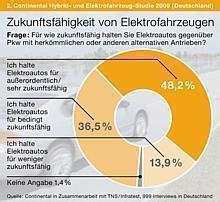 Continental-Studie: Deutsche erwarten marktfähige Elektroautos.  Graphik: Auto-Reporter/Continental